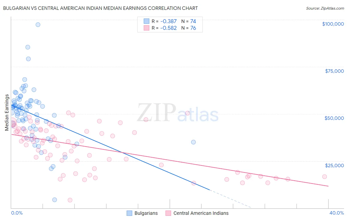 Bulgarian vs Central American Indian Median Earnings