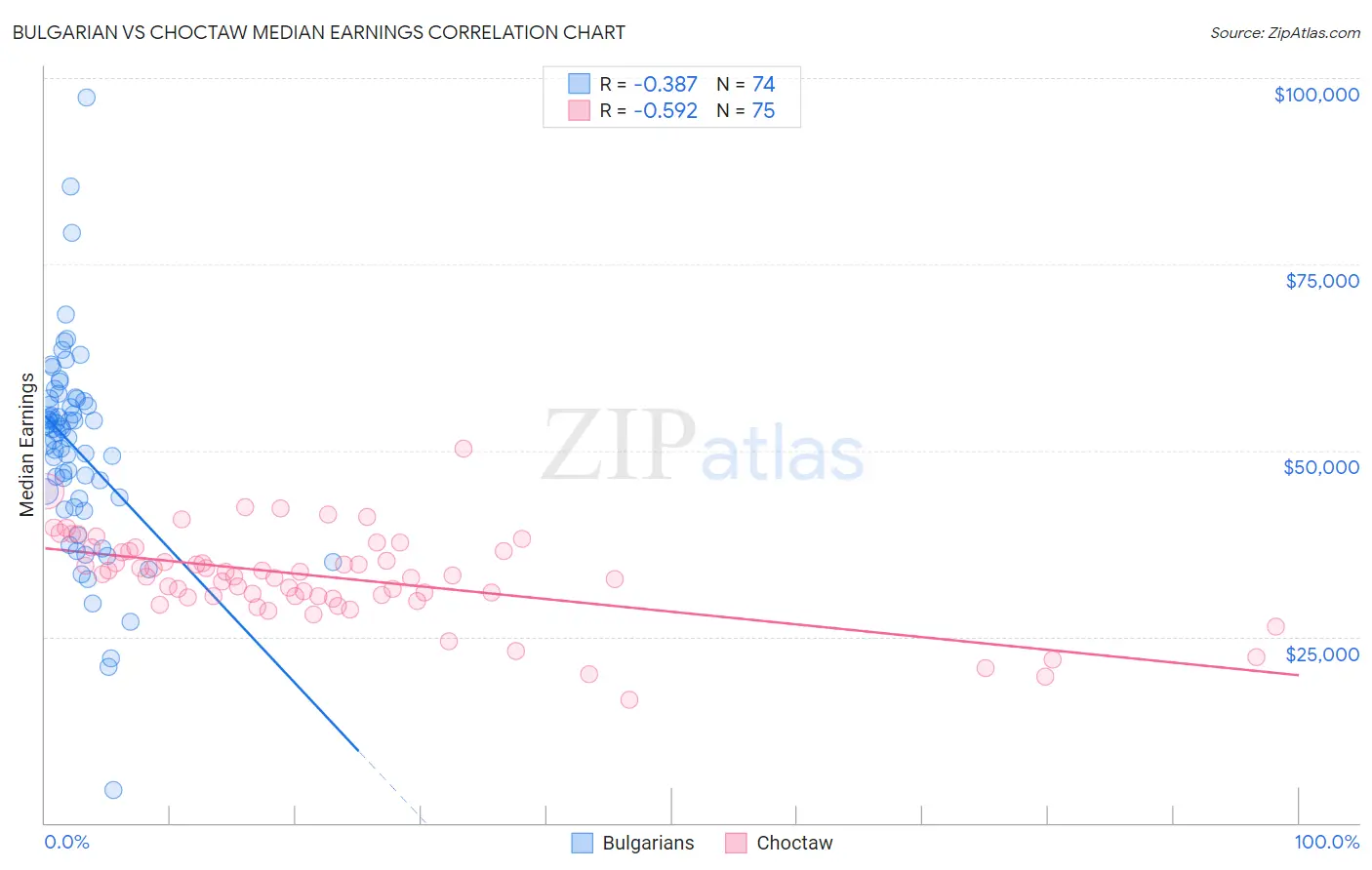 Bulgarian vs Choctaw Median Earnings