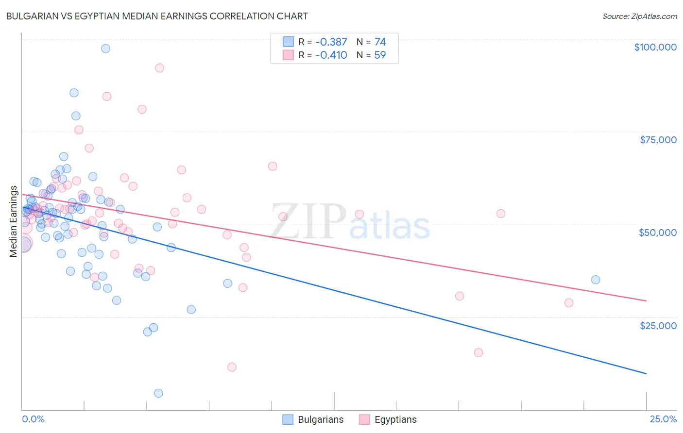 Bulgarian vs Egyptian Median Earnings