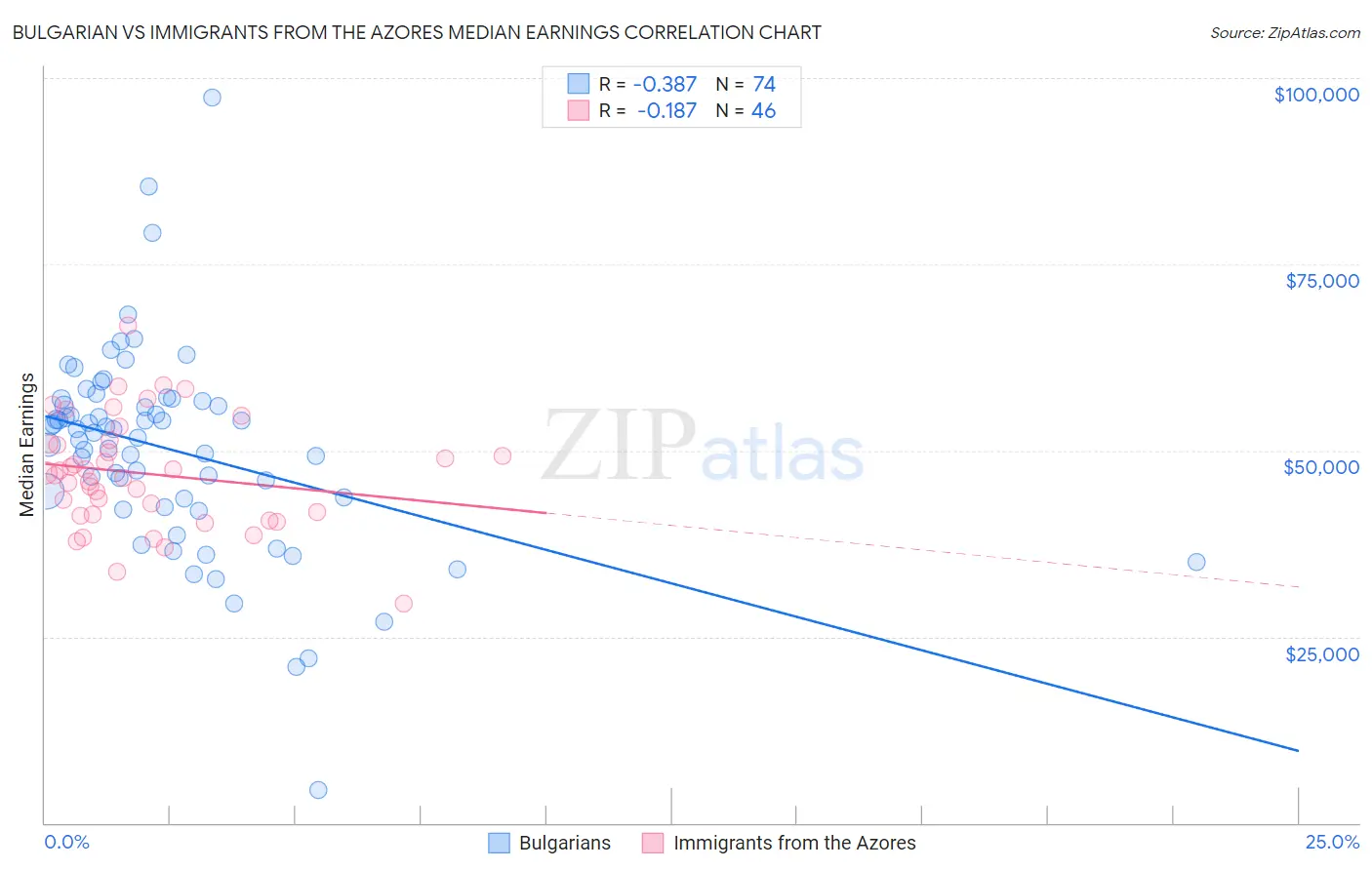 Bulgarian vs Immigrants from the Azores Median Earnings