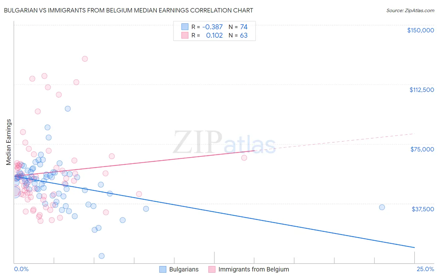 Bulgarian vs Immigrants from Belgium Median Earnings