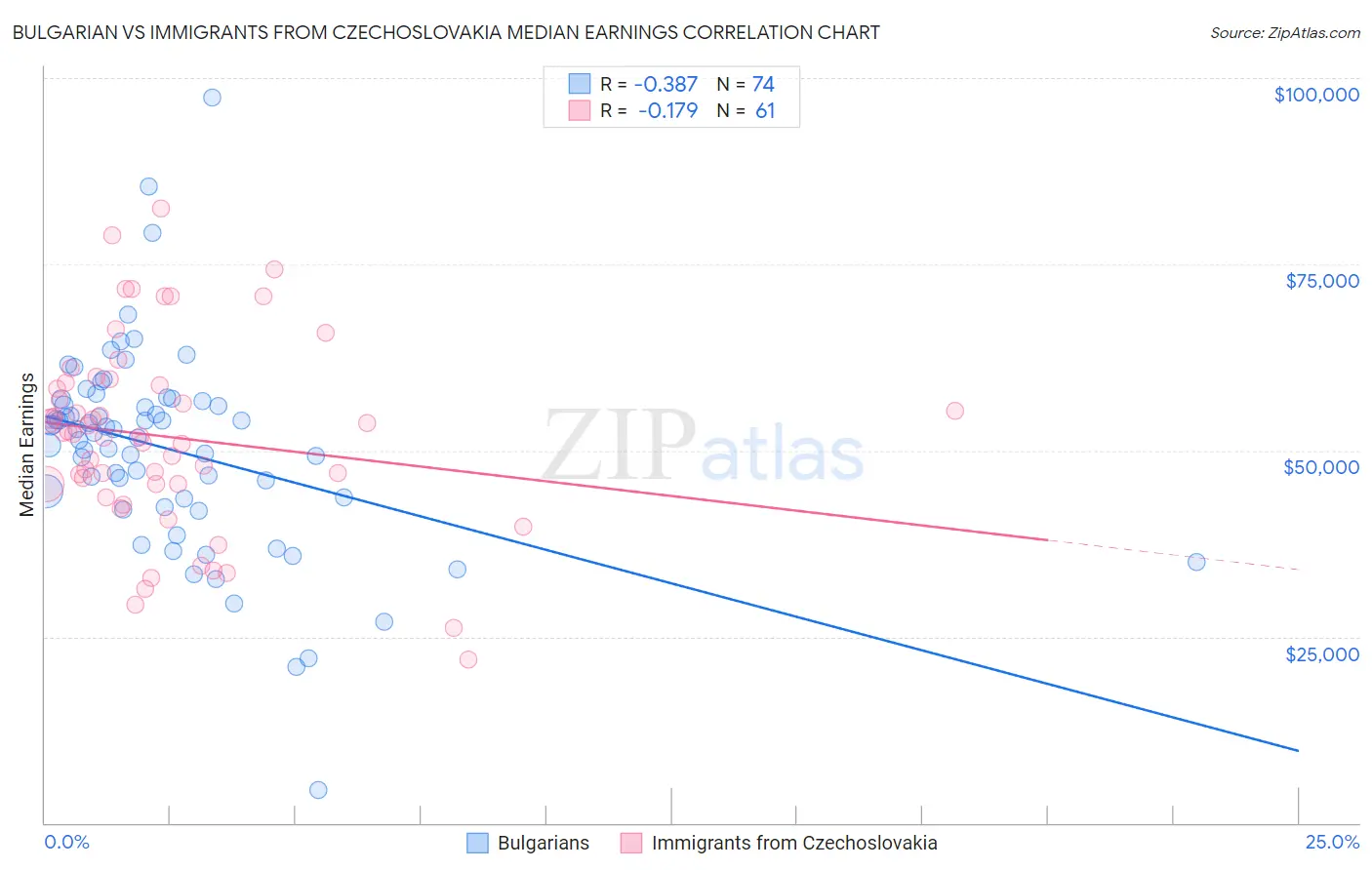 Bulgarian vs Immigrants from Czechoslovakia Median Earnings