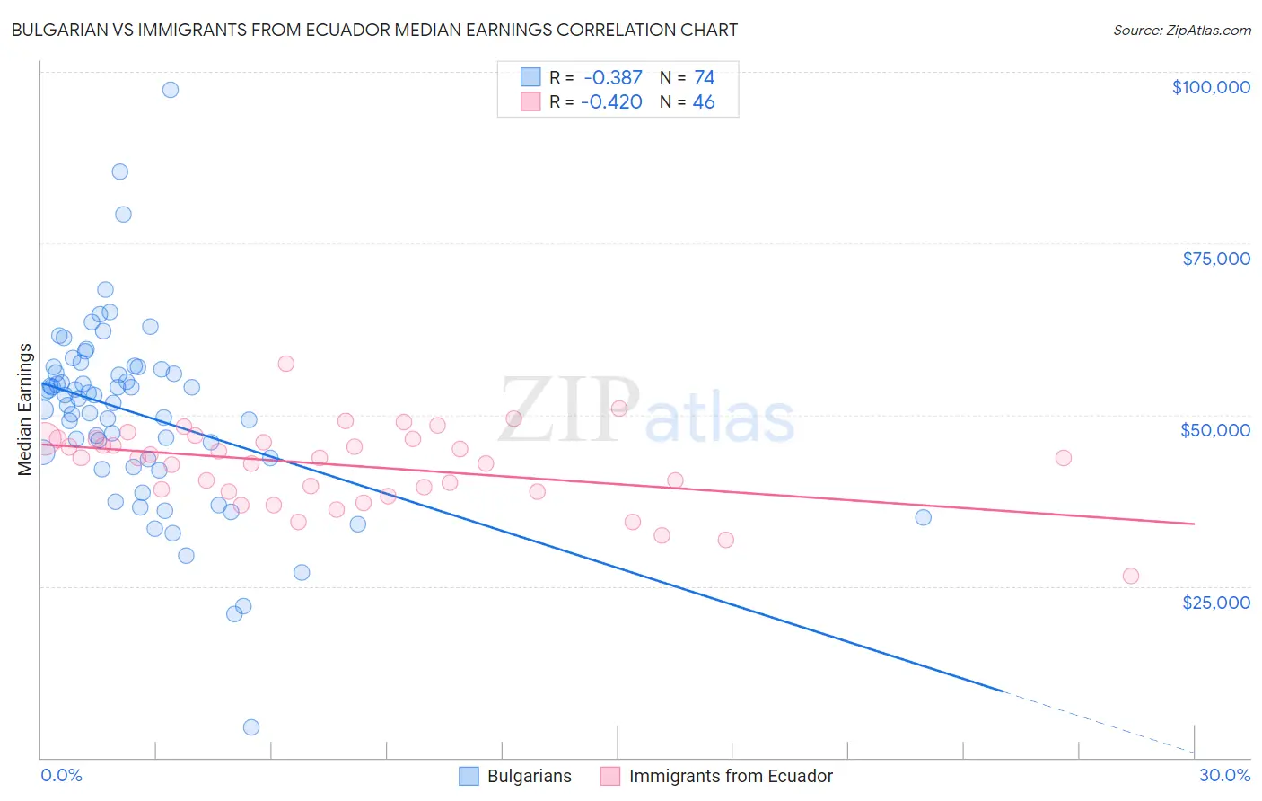 Bulgarian vs Immigrants from Ecuador Median Earnings