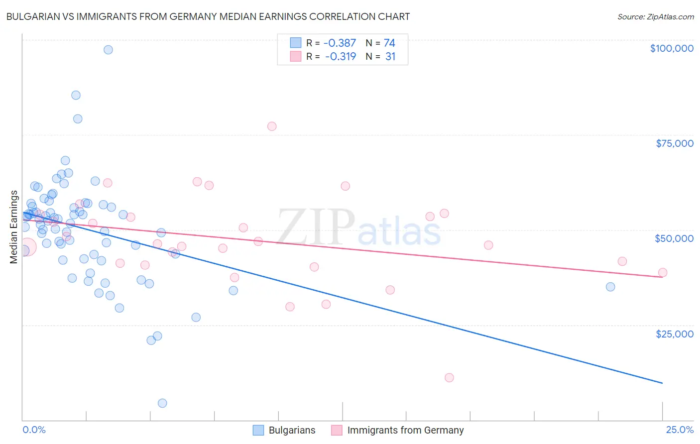 Bulgarian vs Immigrants from Germany Median Earnings
