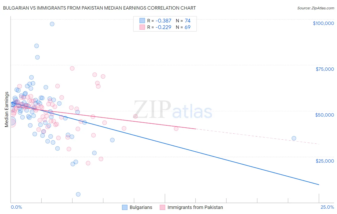 Bulgarian vs Immigrants from Pakistan Median Earnings