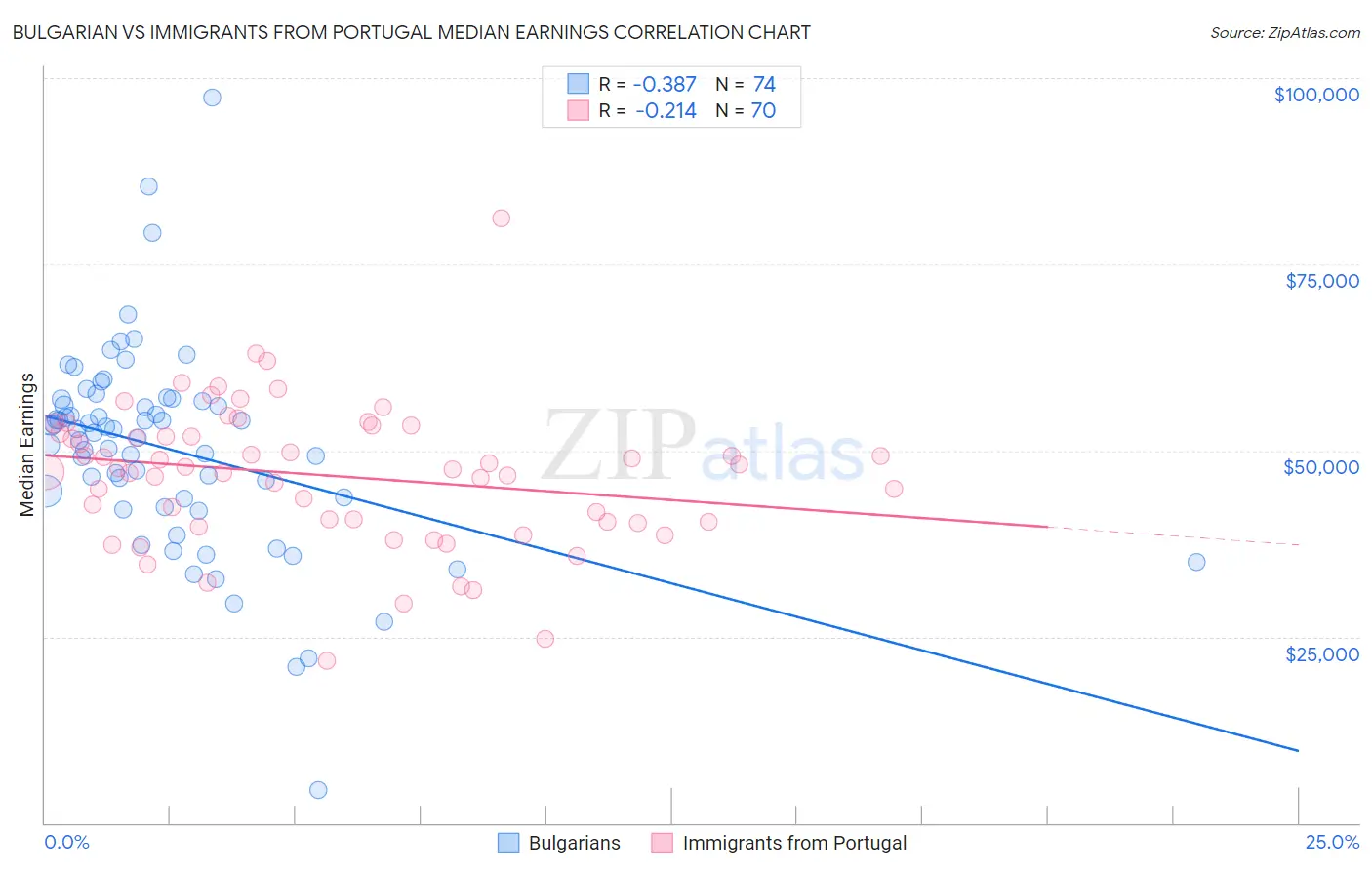 Bulgarian vs Immigrants from Portugal Median Earnings