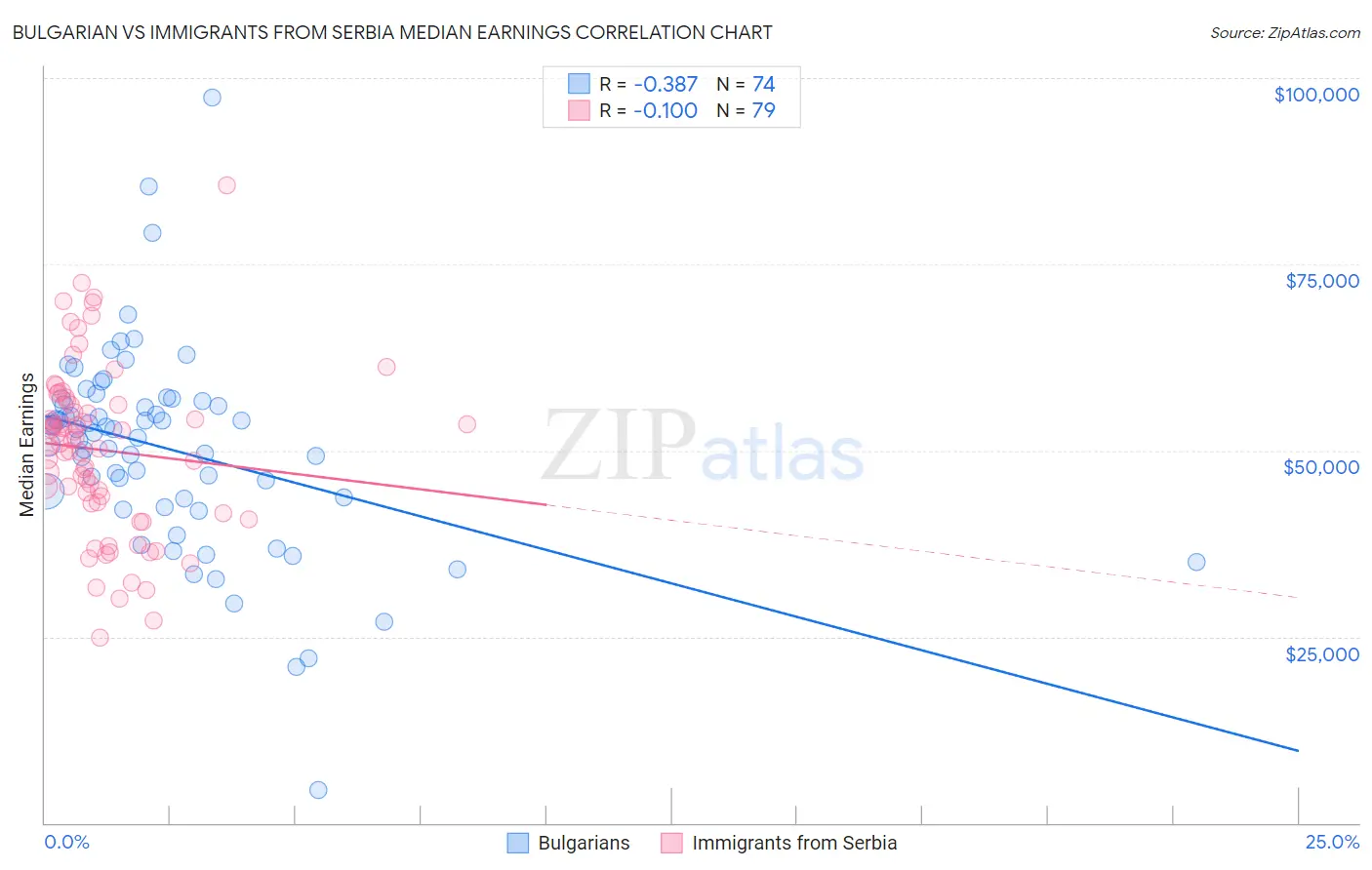 Bulgarian vs Immigrants from Serbia Median Earnings