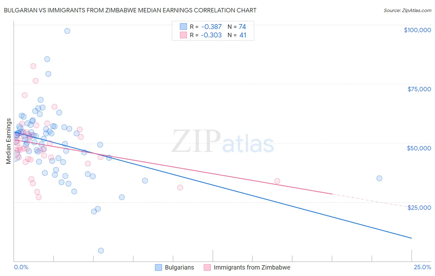 Bulgarian vs Immigrants from Zimbabwe Median Earnings