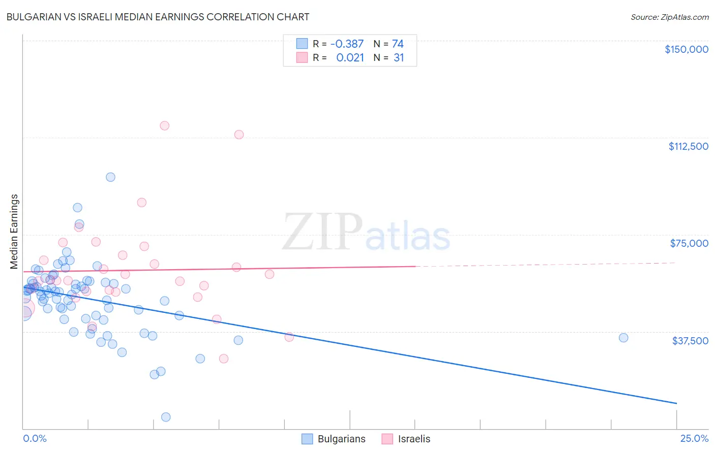 Bulgarian vs Israeli Median Earnings