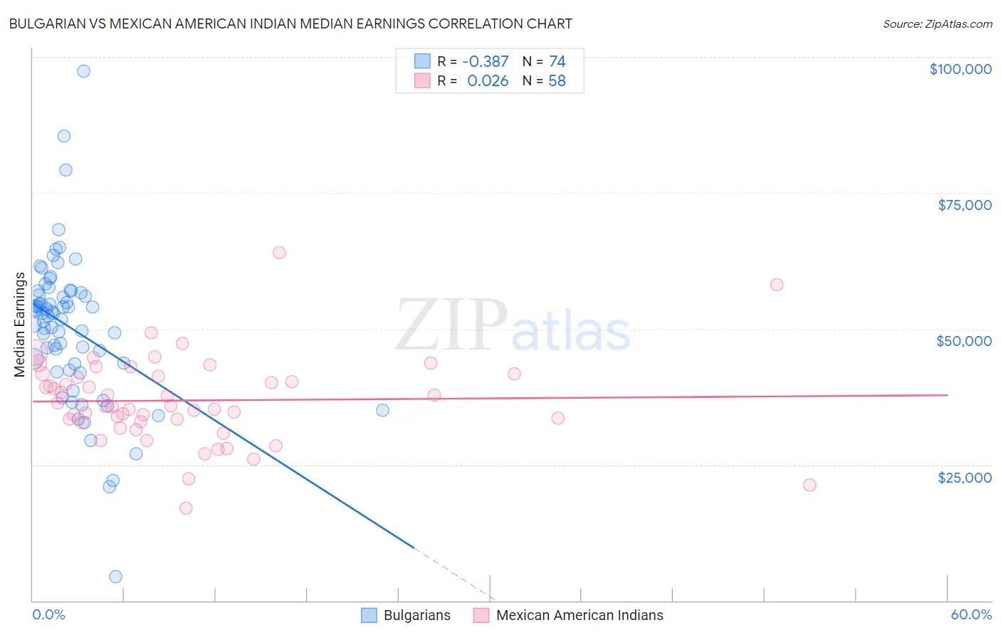 Bulgarian vs Mexican American Indian Median Earnings
