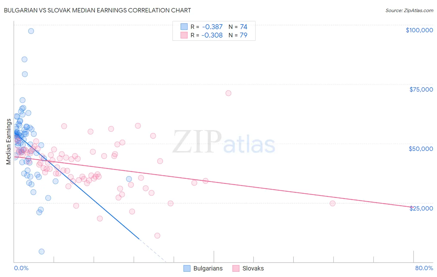 Bulgarian vs Slovak Median Earnings