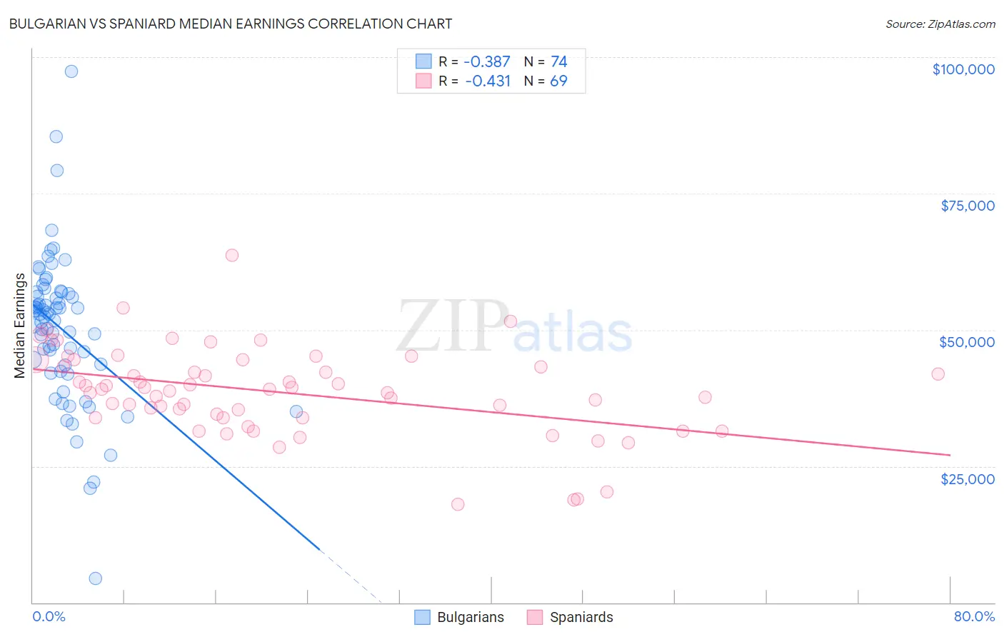 Bulgarian vs Spaniard Median Earnings