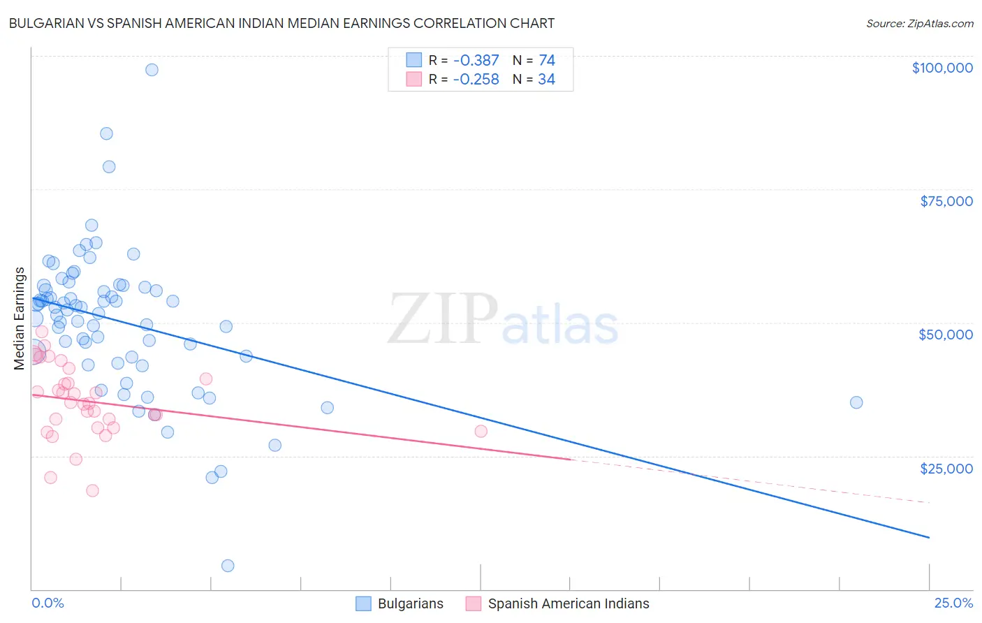 Bulgarian vs Spanish American Indian Median Earnings