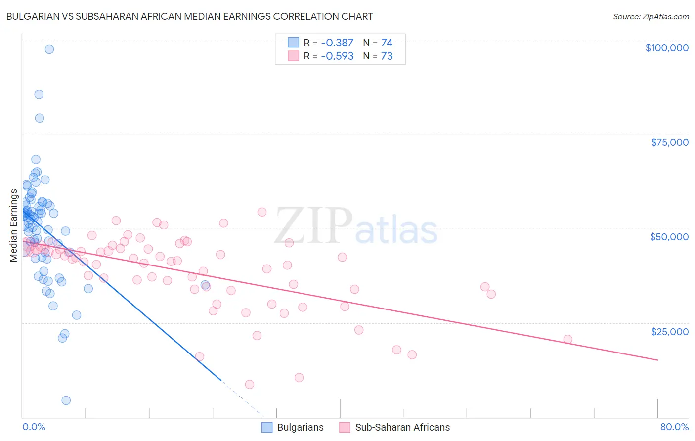 Bulgarian vs Subsaharan African Median Earnings