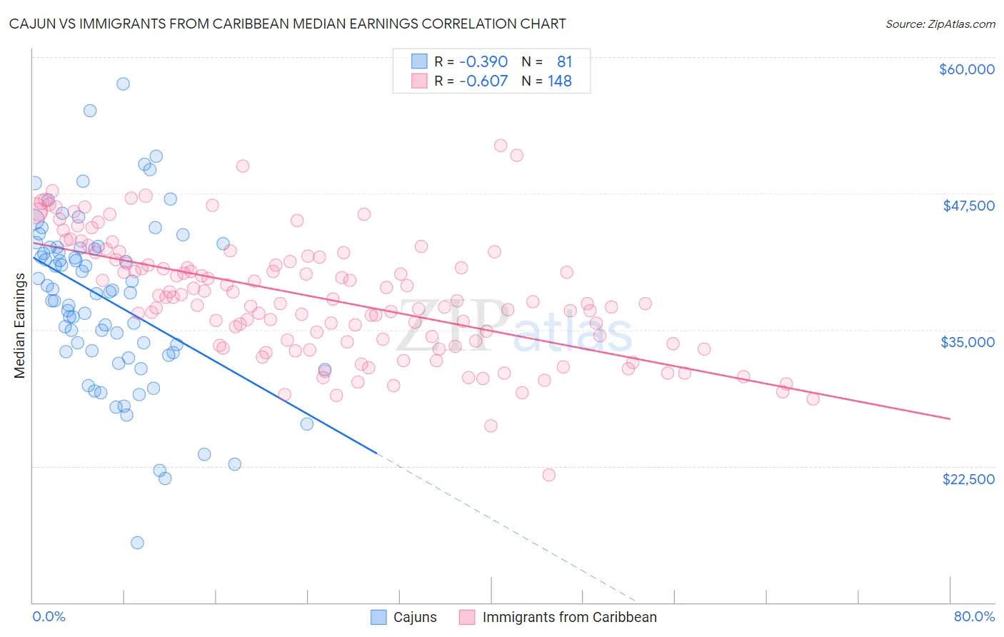 Cajun vs Immigrants from Caribbean Median Earnings