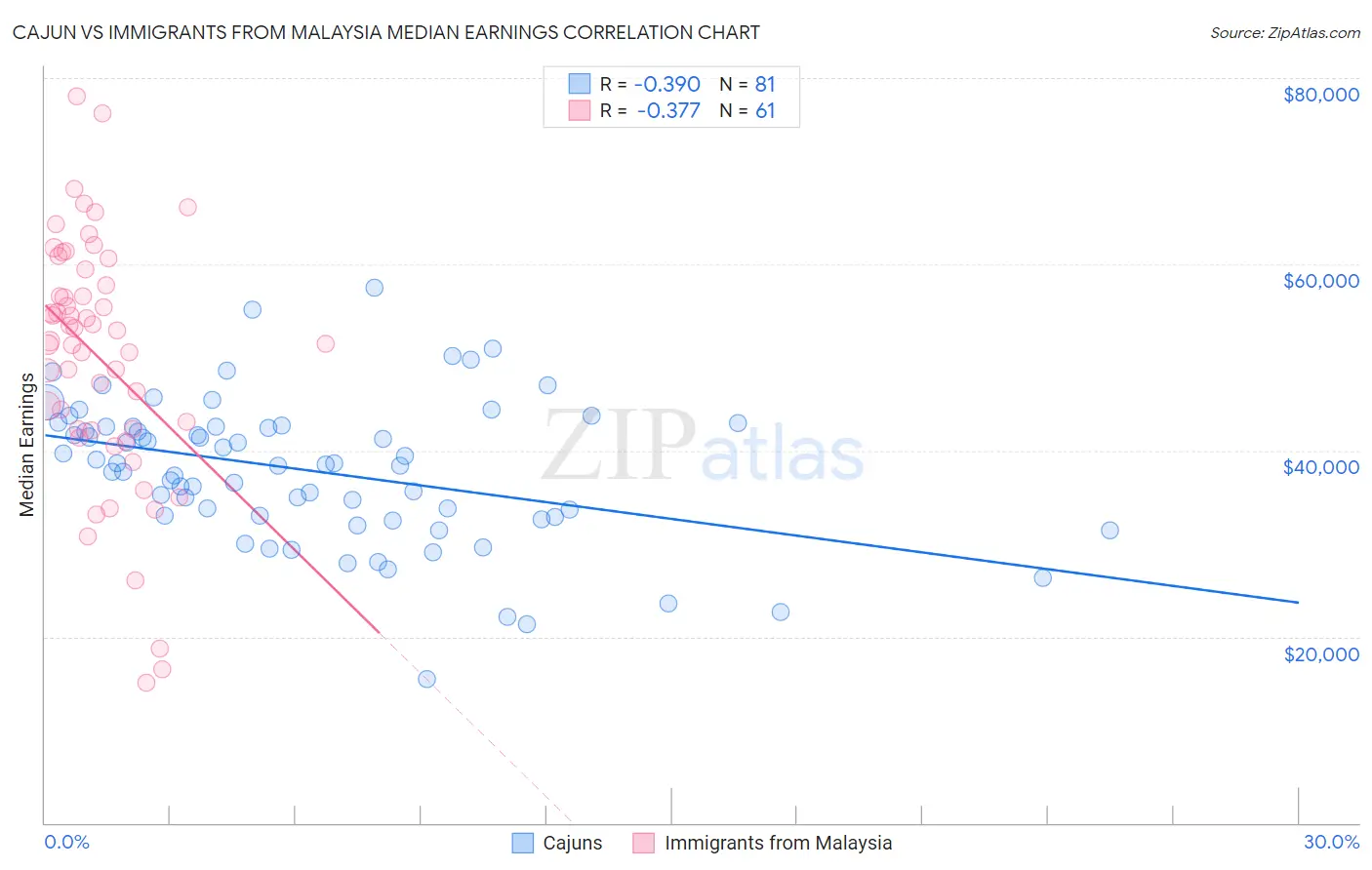 Cajun vs Immigrants from Malaysia Median Earnings