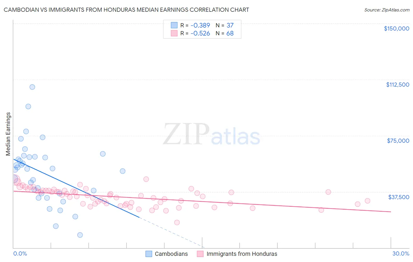 Cambodian vs Immigrants from Honduras Median Earnings