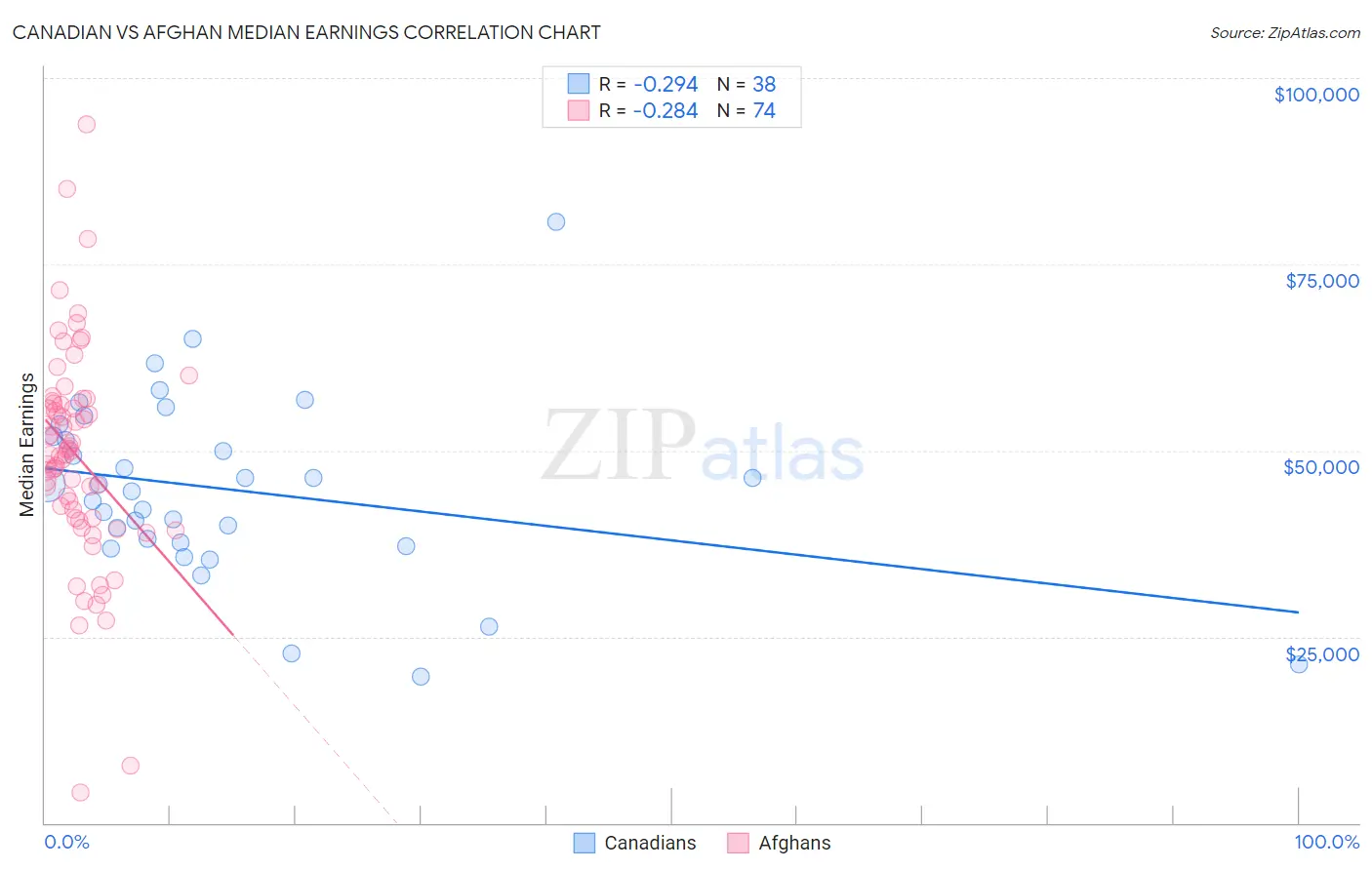 Canadian vs Afghan Median Earnings