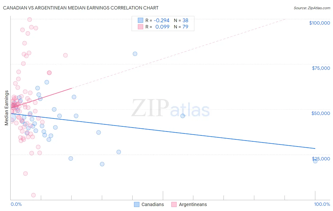 Canadian vs Argentinean Median Earnings