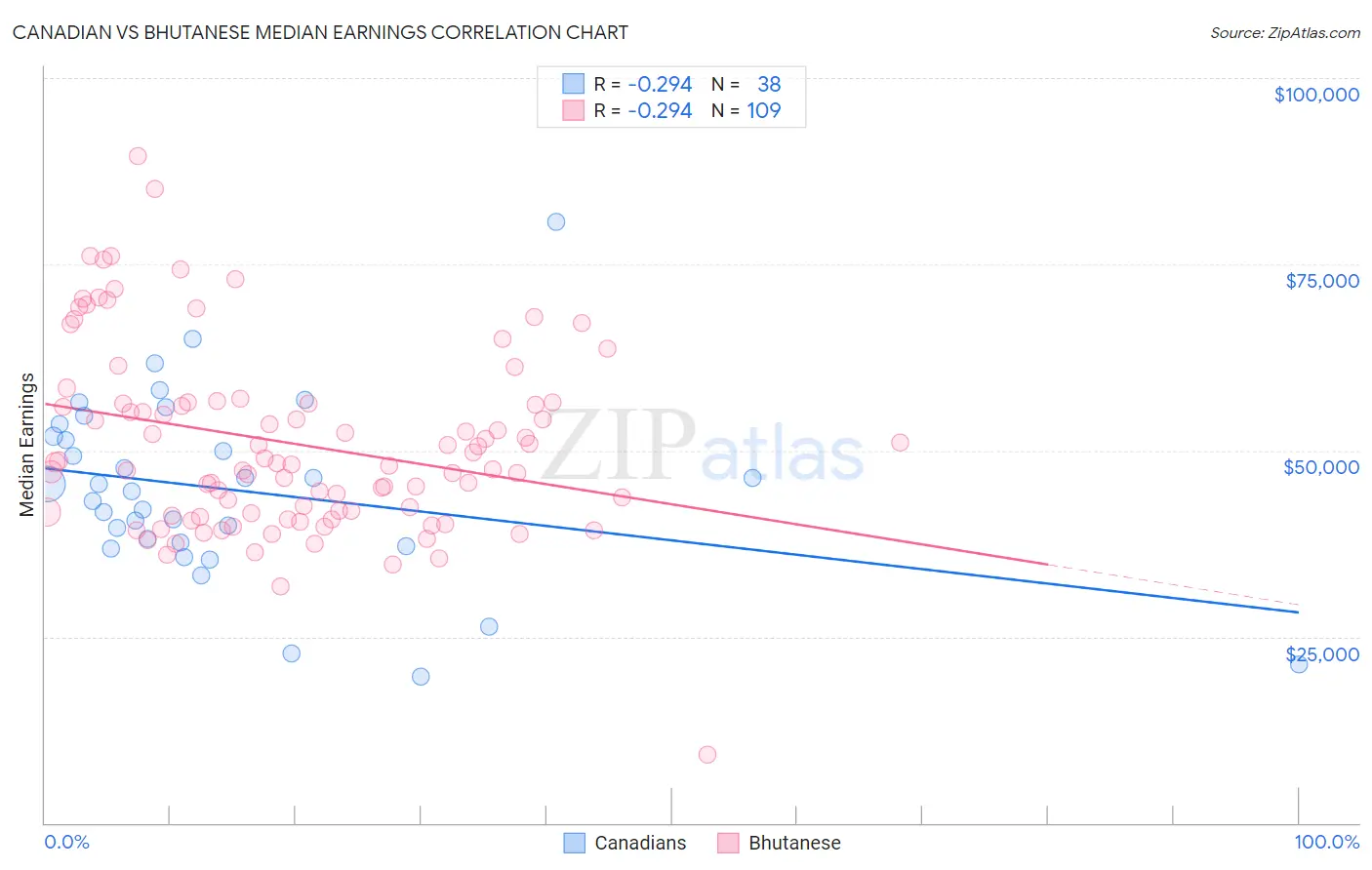 Canadian vs Bhutanese Median Earnings