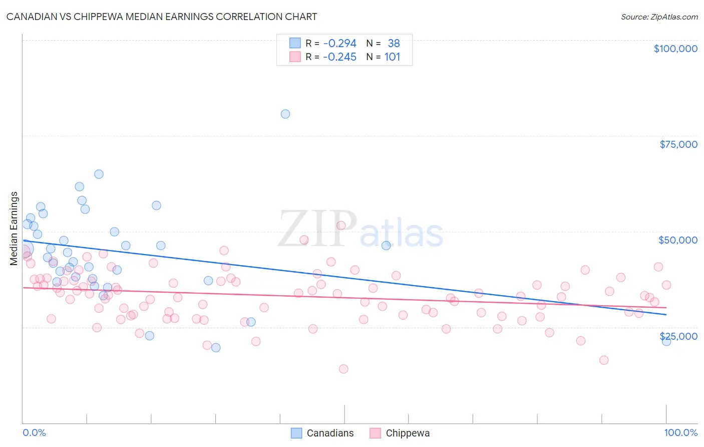 Canadian vs Chippewa Median Earnings