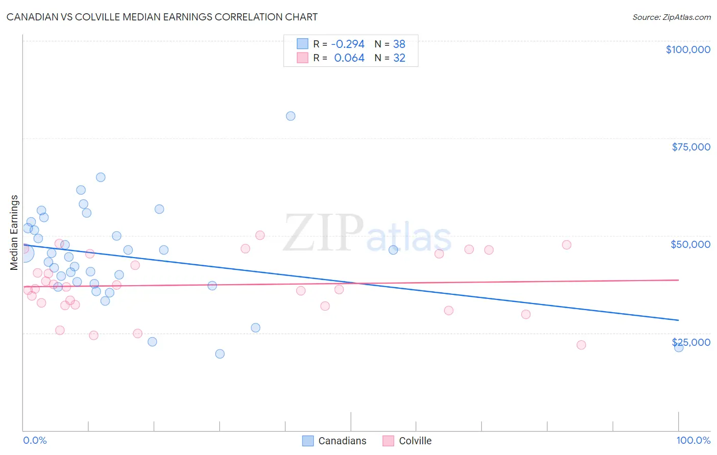 Canadian vs Colville Median Earnings