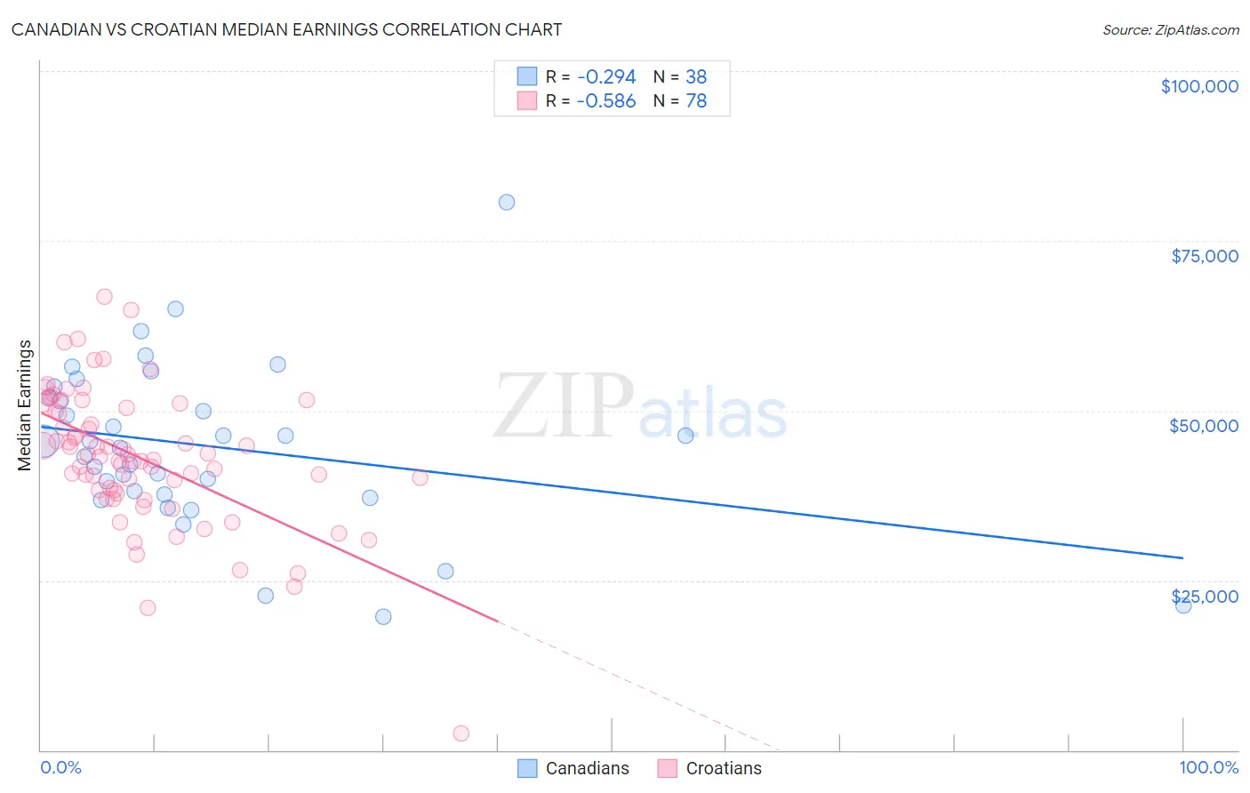 Canadian vs Croatian Median Earnings