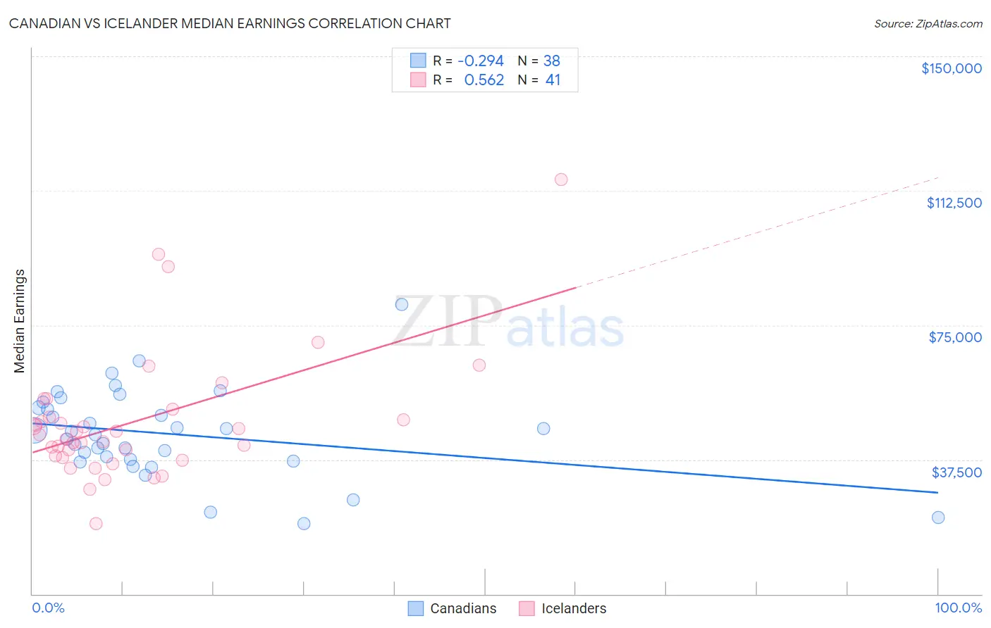 Canadian vs Icelander Median Earnings