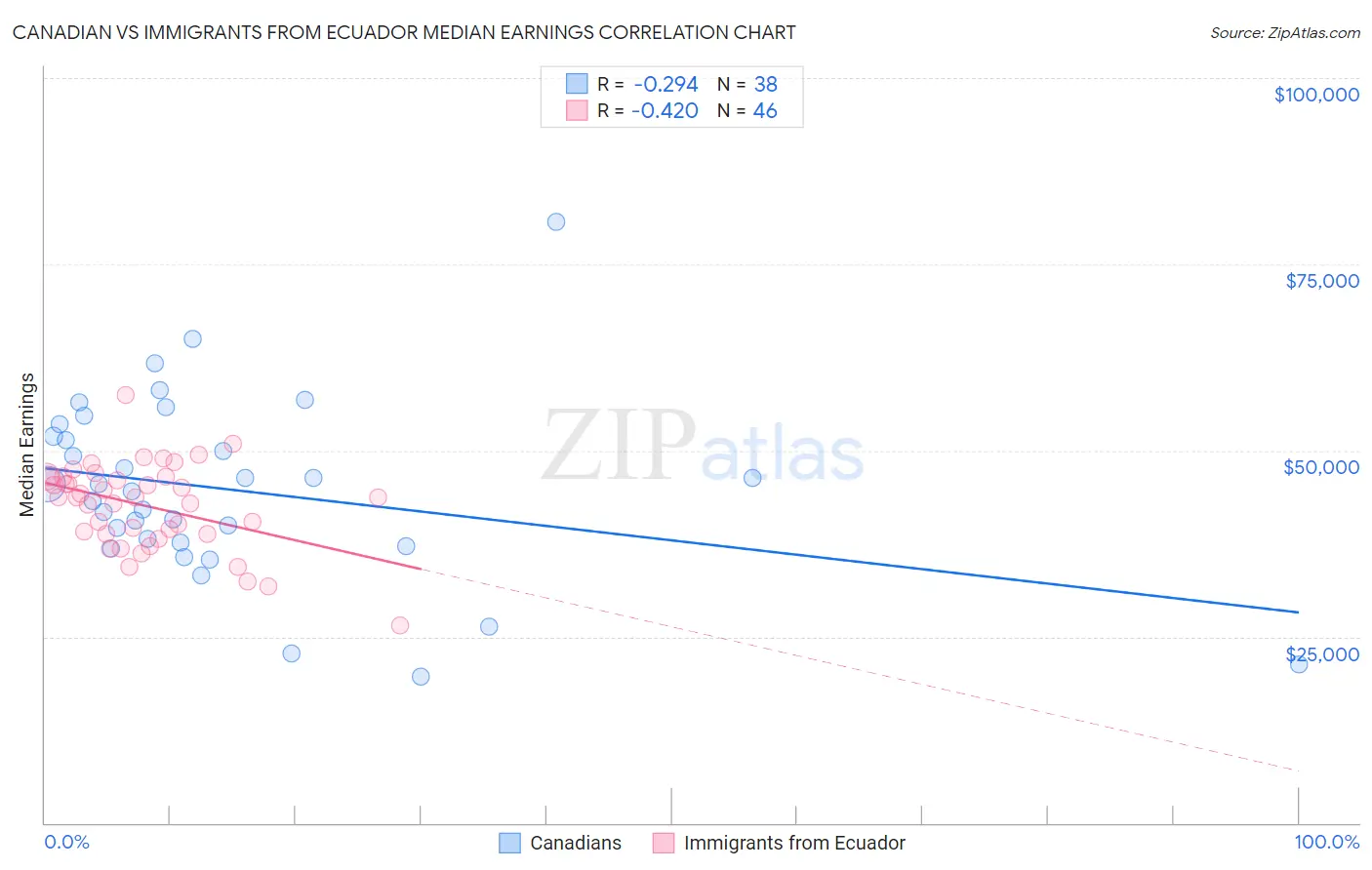 Canadian vs Immigrants from Ecuador Median Earnings