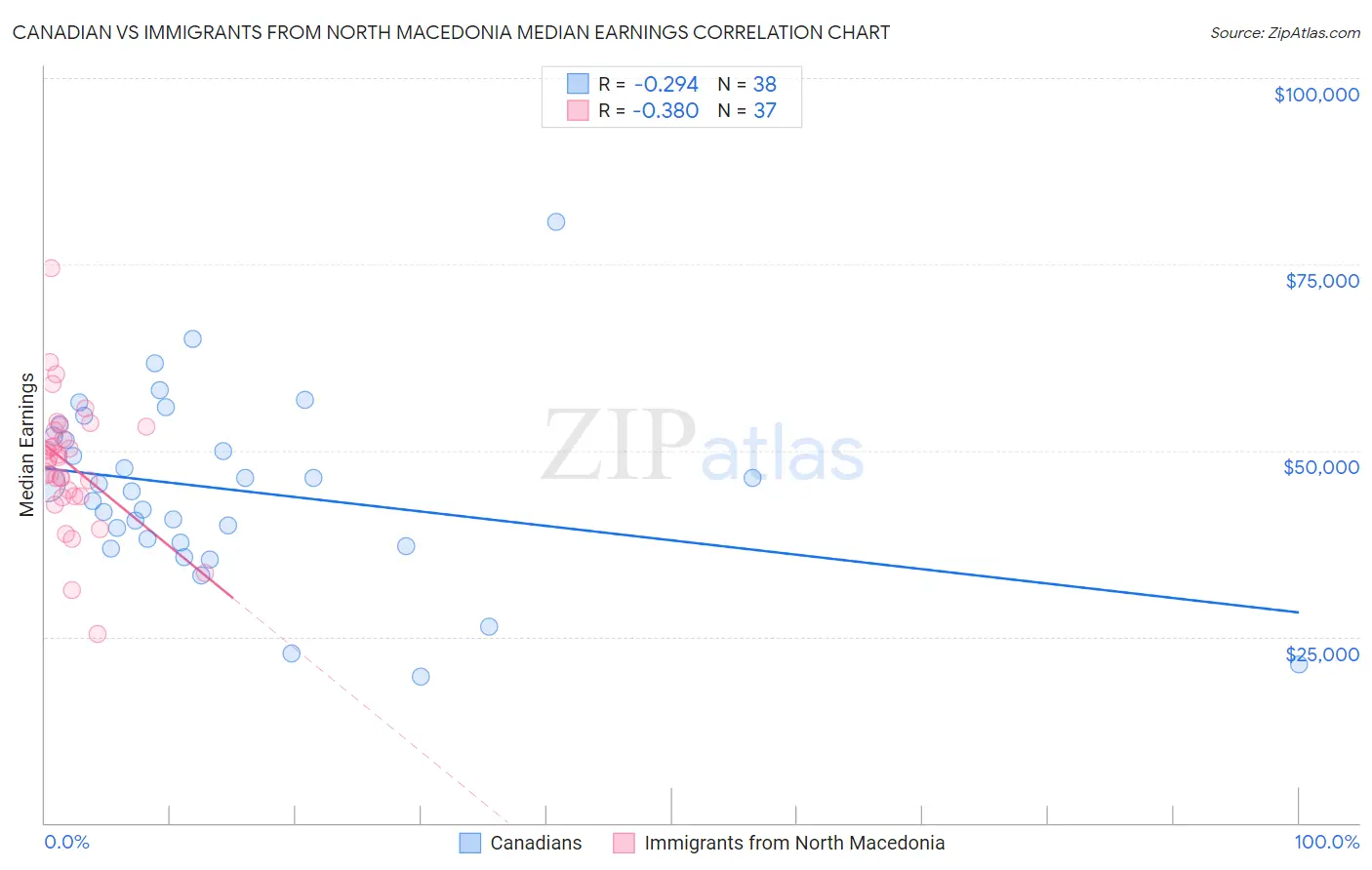 Canadian vs Immigrants from North Macedonia Median Earnings