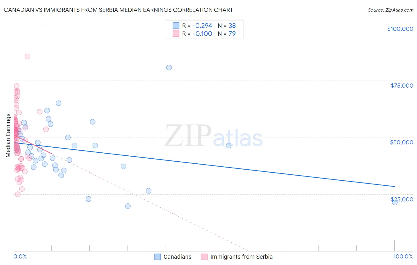 Canadian vs Immigrants from Serbia Median Earnings