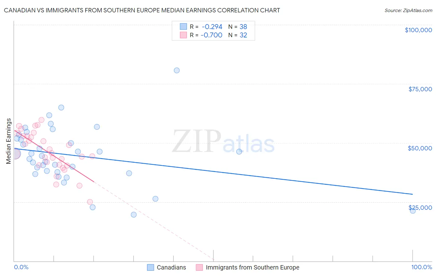 Canadian vs Immigrants from Southern Europe Median Earnings