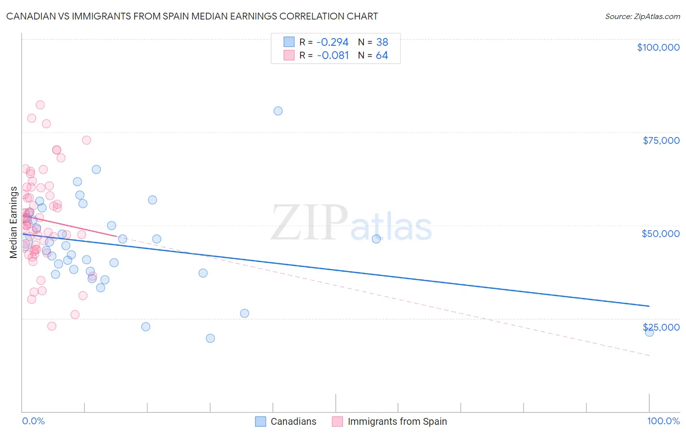 Canadian vs Immigrants from Spain Median Earnings