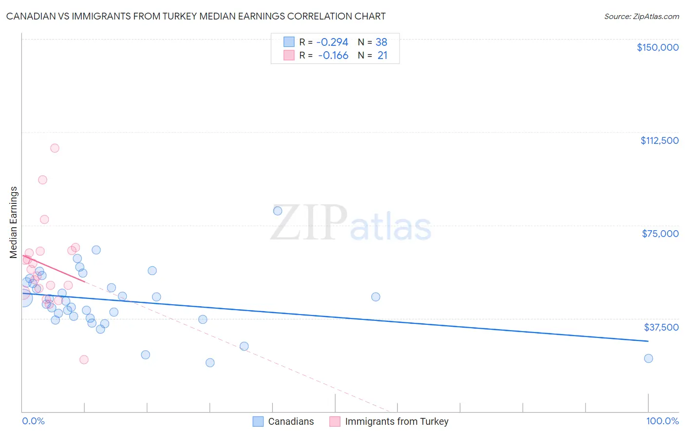 Canadian vs Immigrants from Turkey Median Earnings