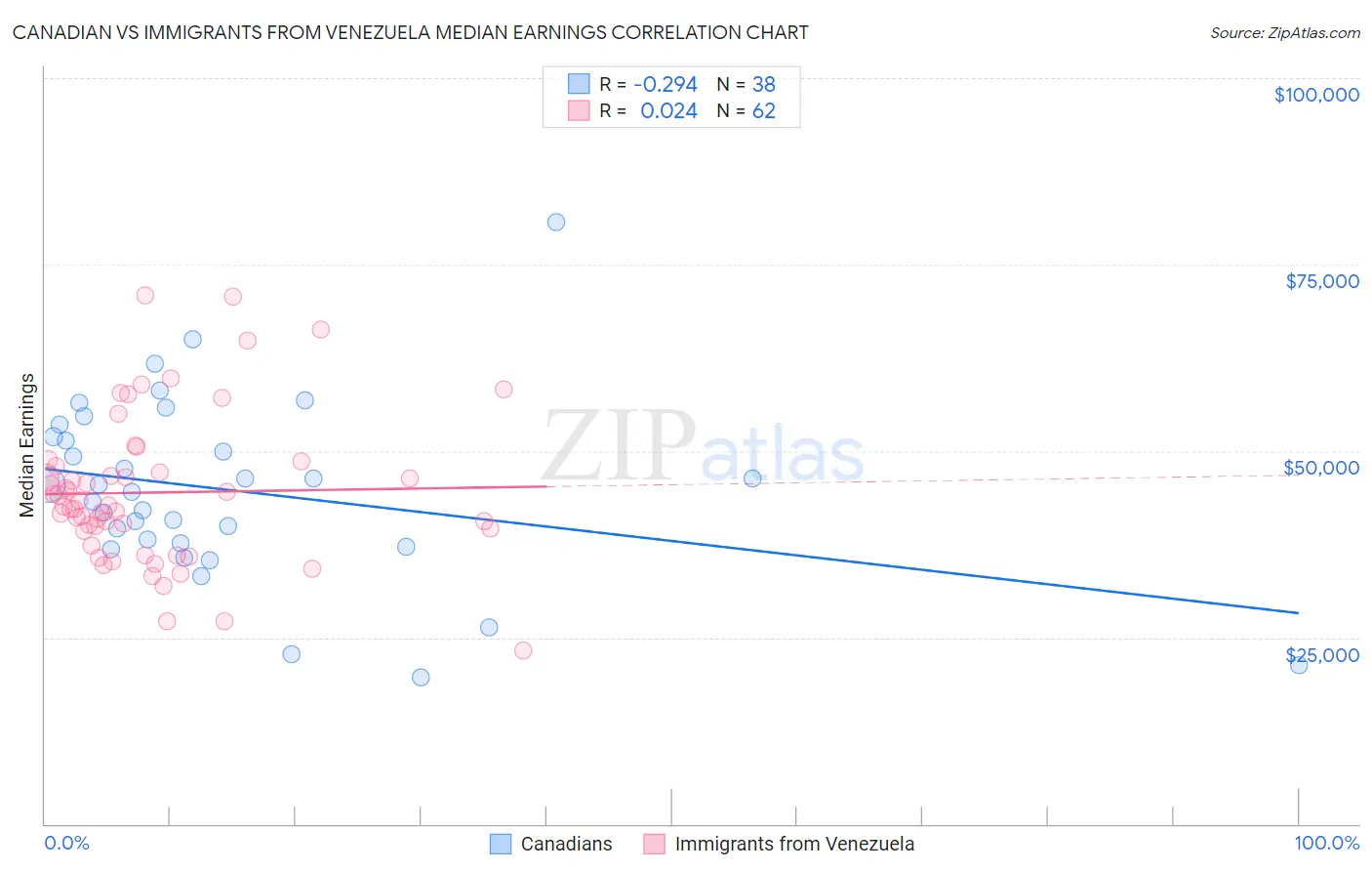 Canadian vs Immigrants from Venezuela Median Earnings