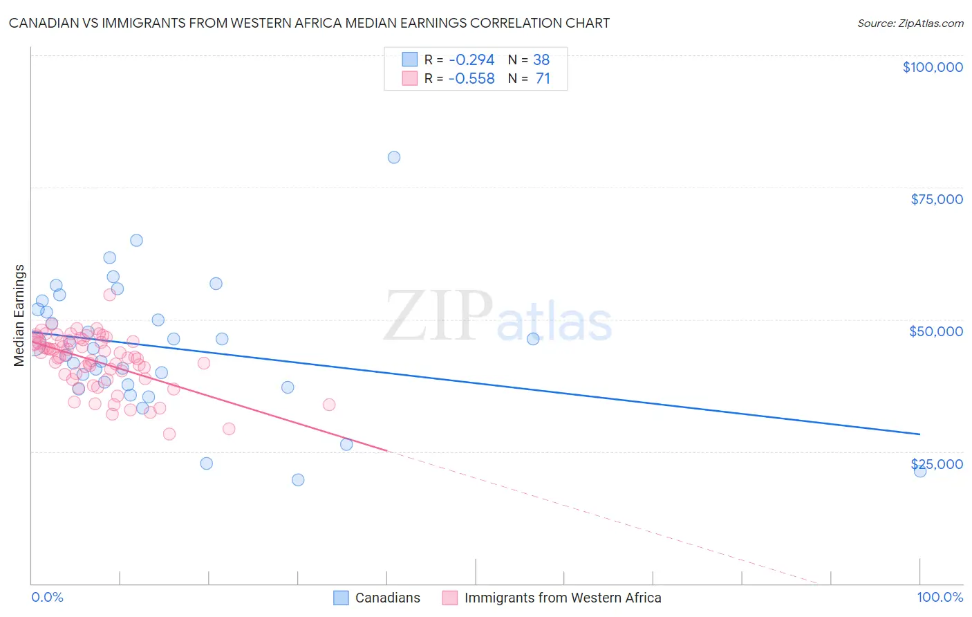 Canadian vs Immigrants from Western Africa Median Earnings