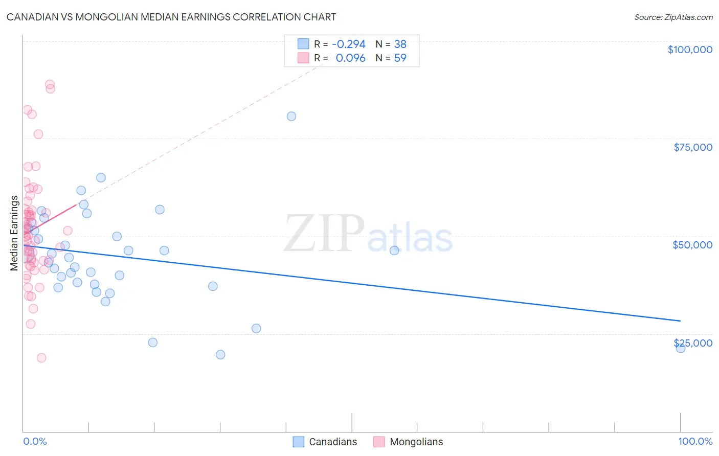 Canadian vs Mongolian Median Earnings