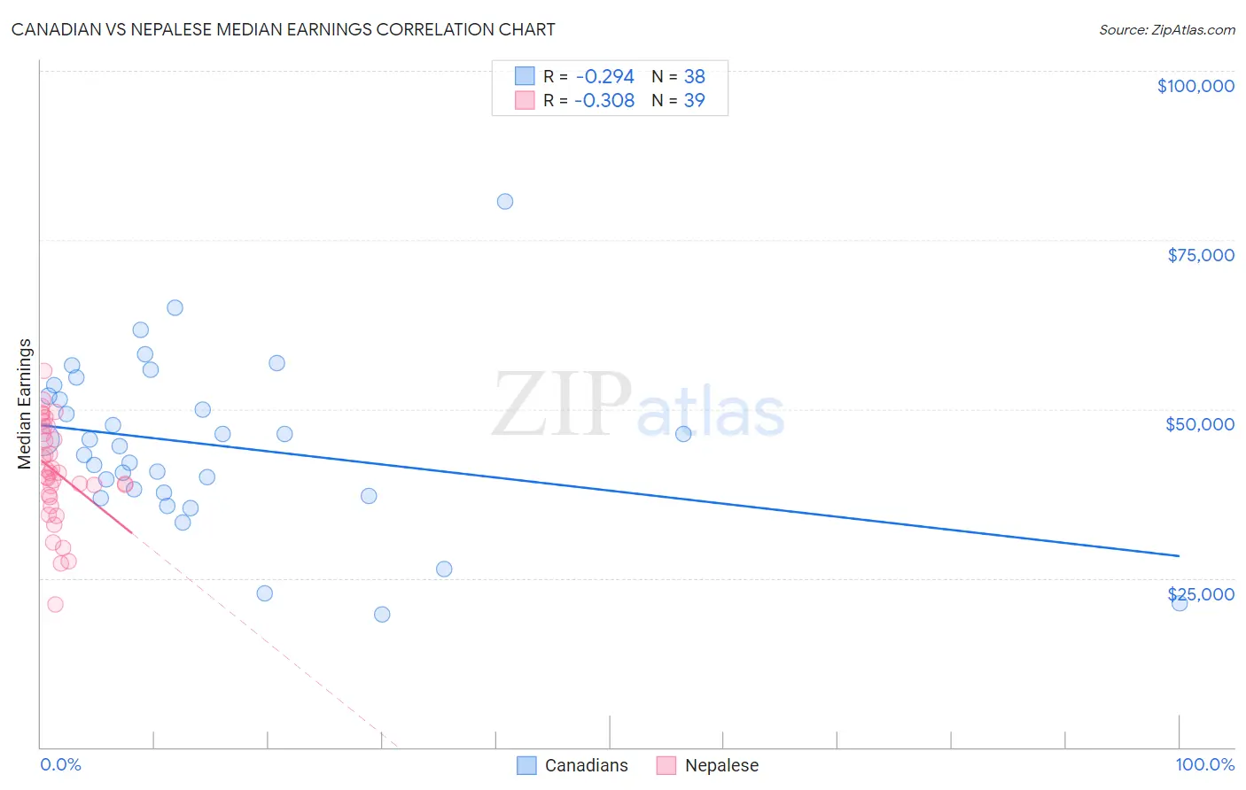 Canadian vs Nepalese Median Earnings