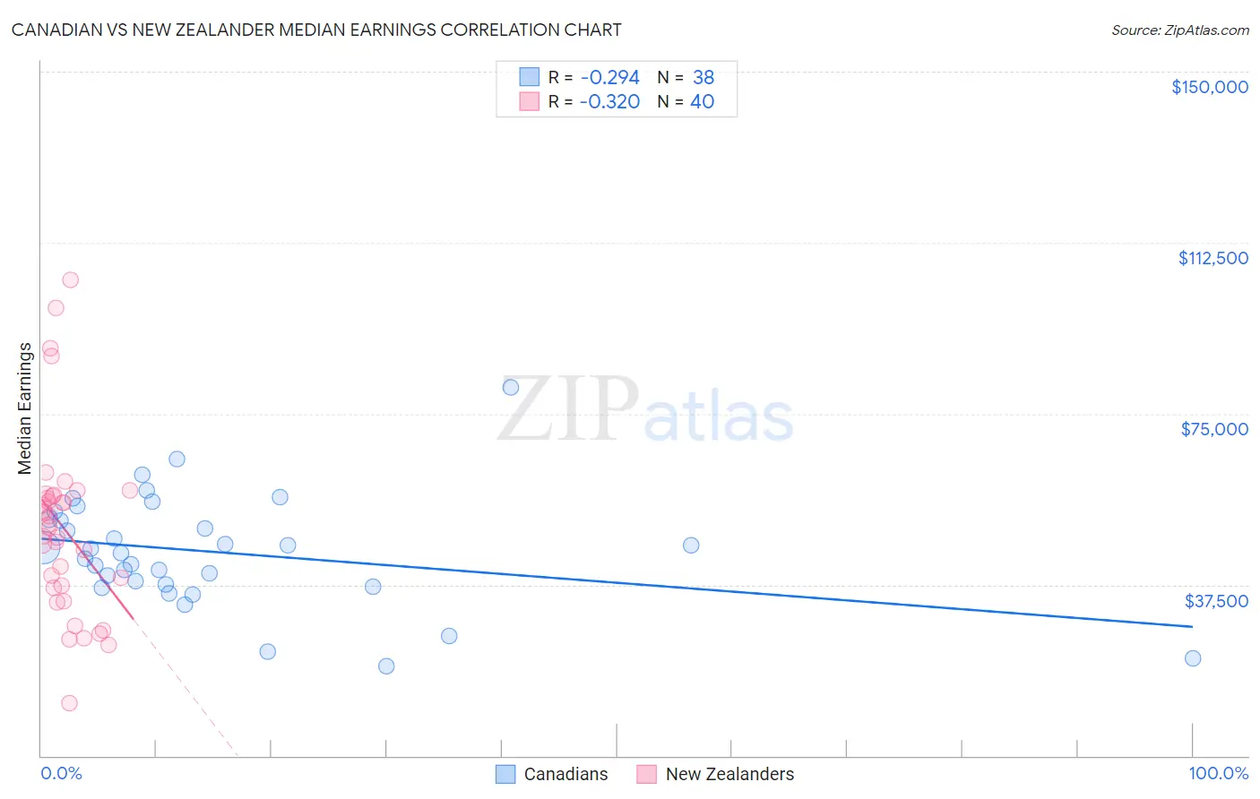 Canadian vs New Zealander Median Earnings