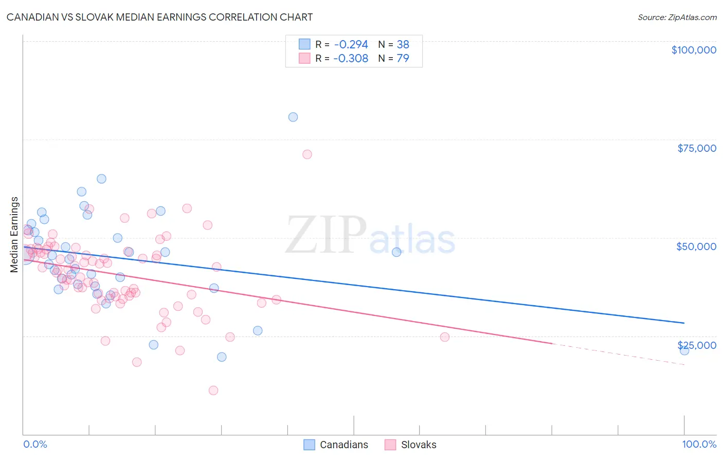 Canadian vs Slovak Median Earnings