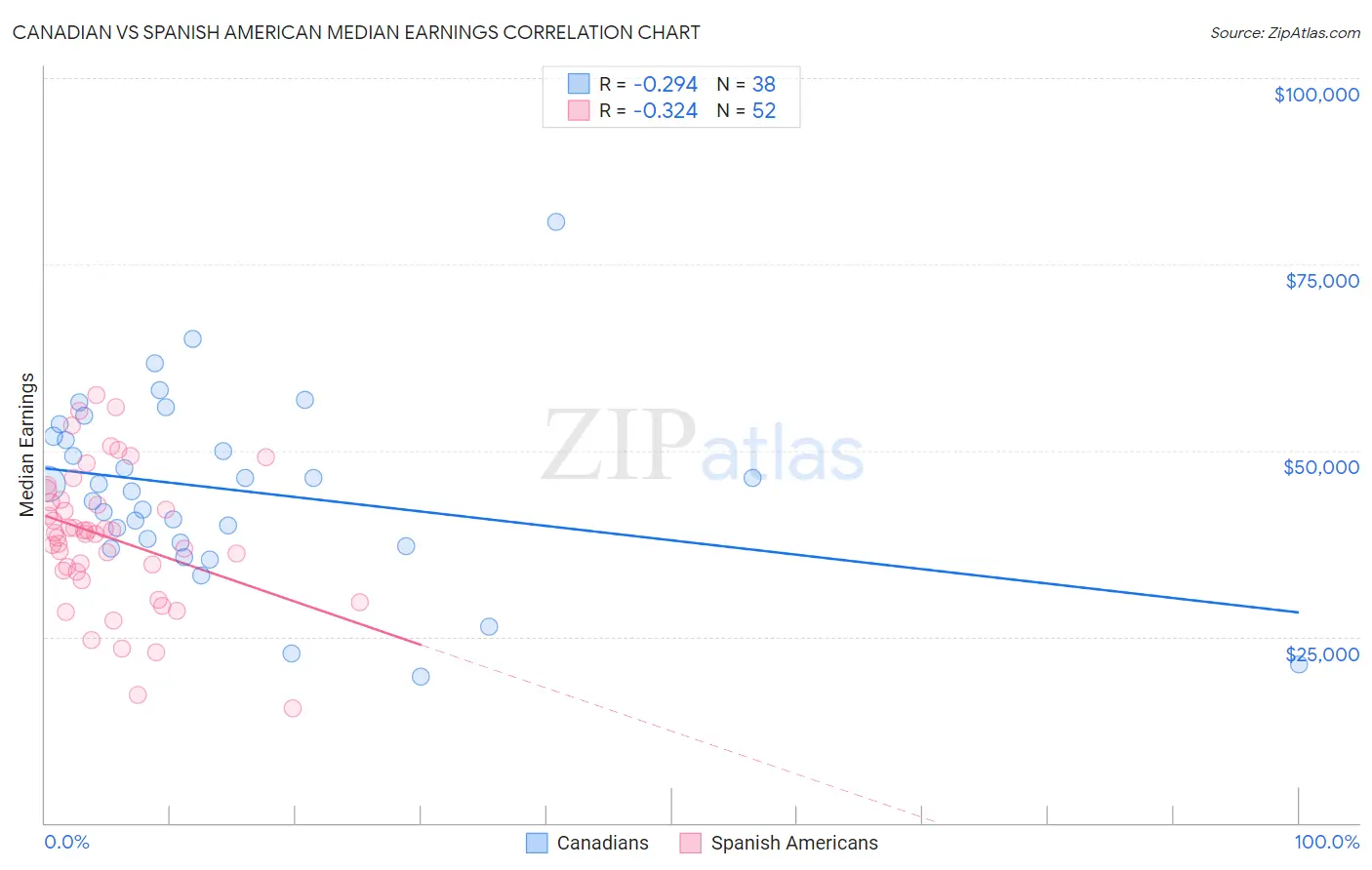 Canadian vs Spanish American Median Earnings