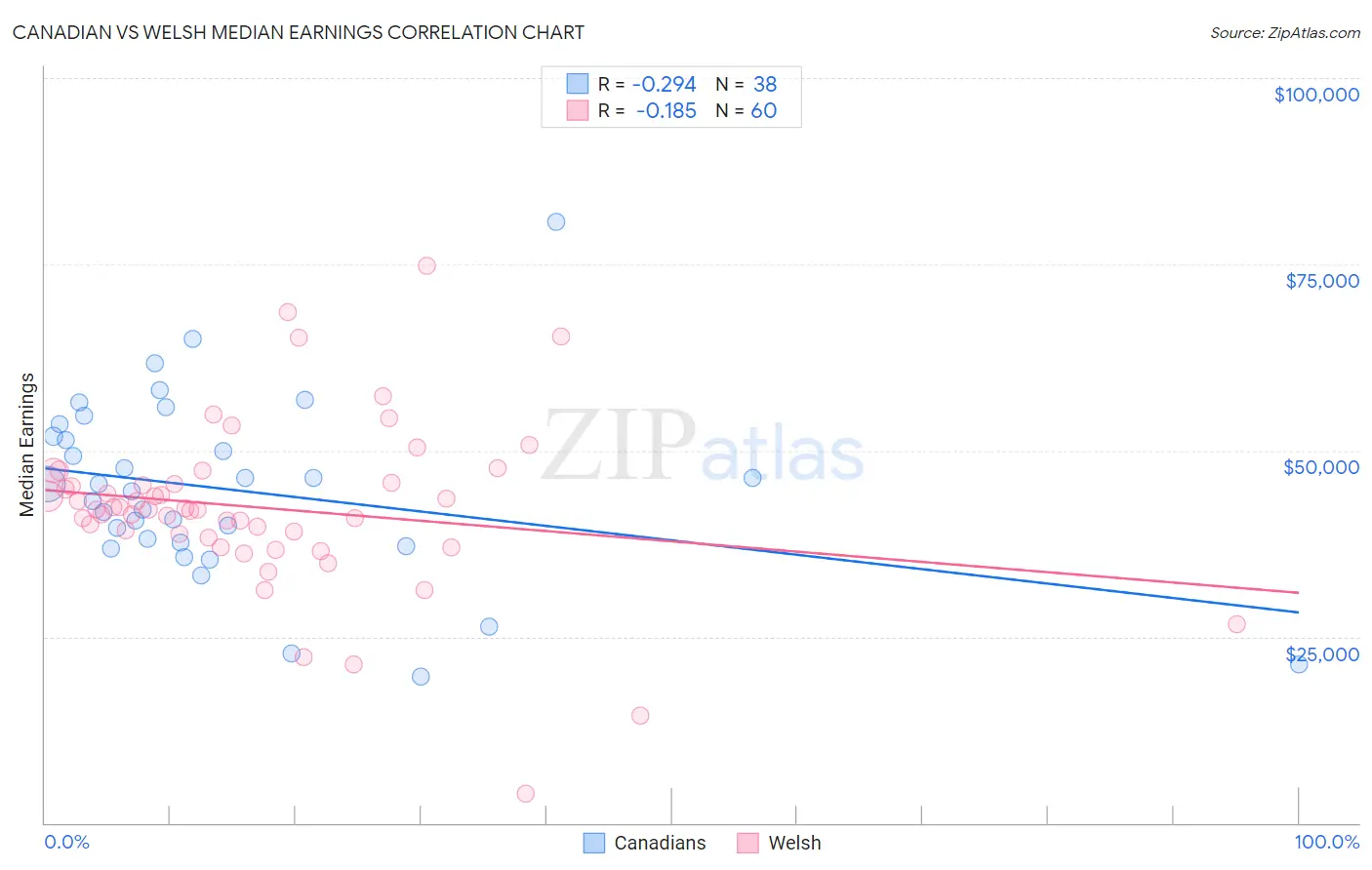 Canadian vs Welsh Median Earnings