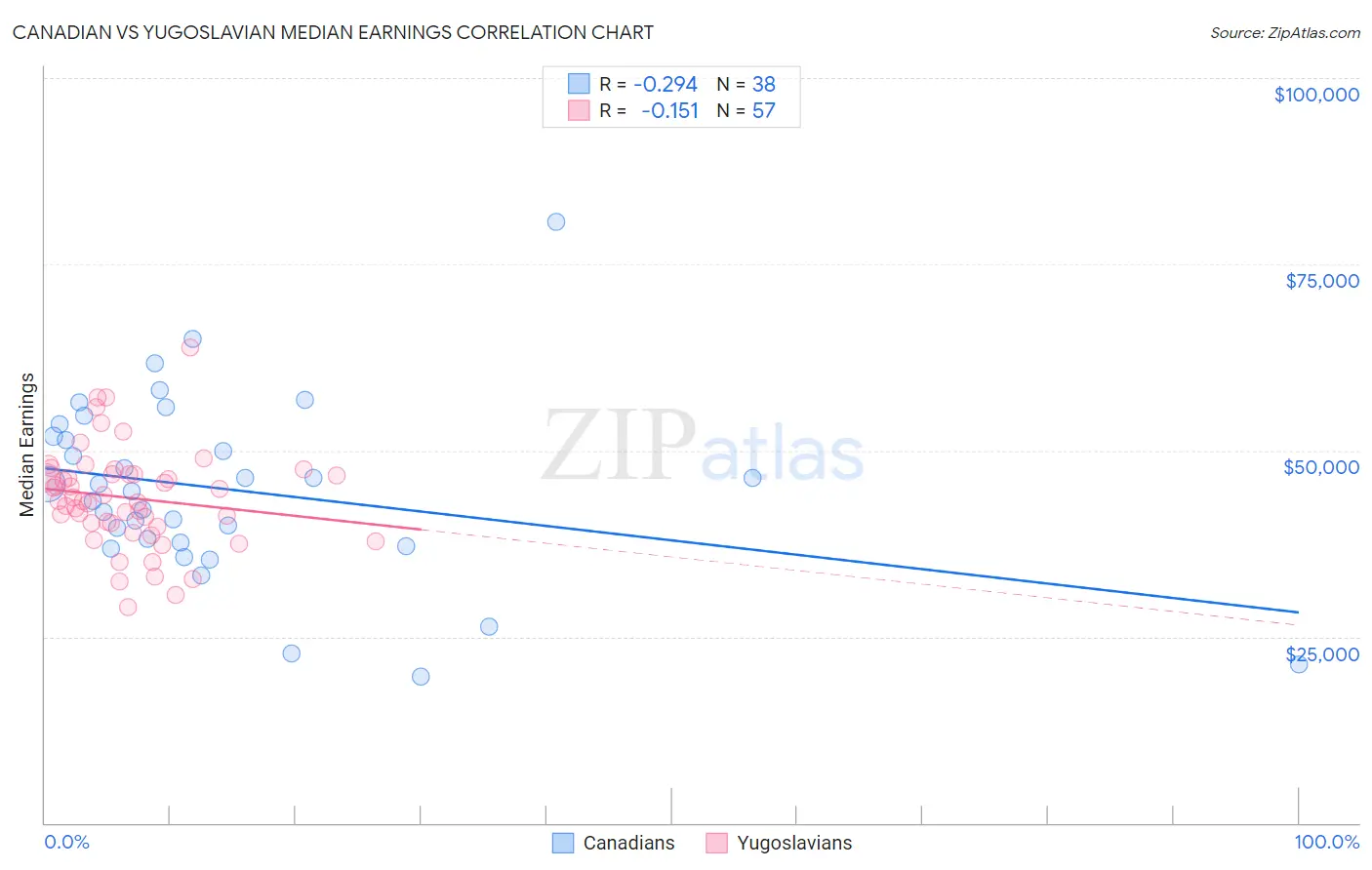 Canadian vs Yugoslavian Median Earnings