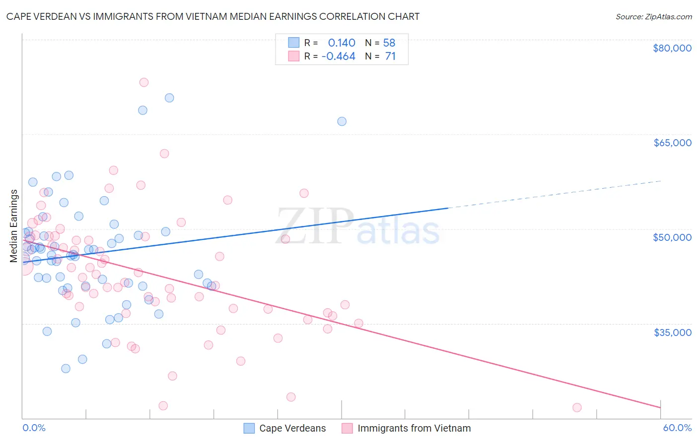 Cape Verdean vs Immigrants from Vietnam Median Earnings