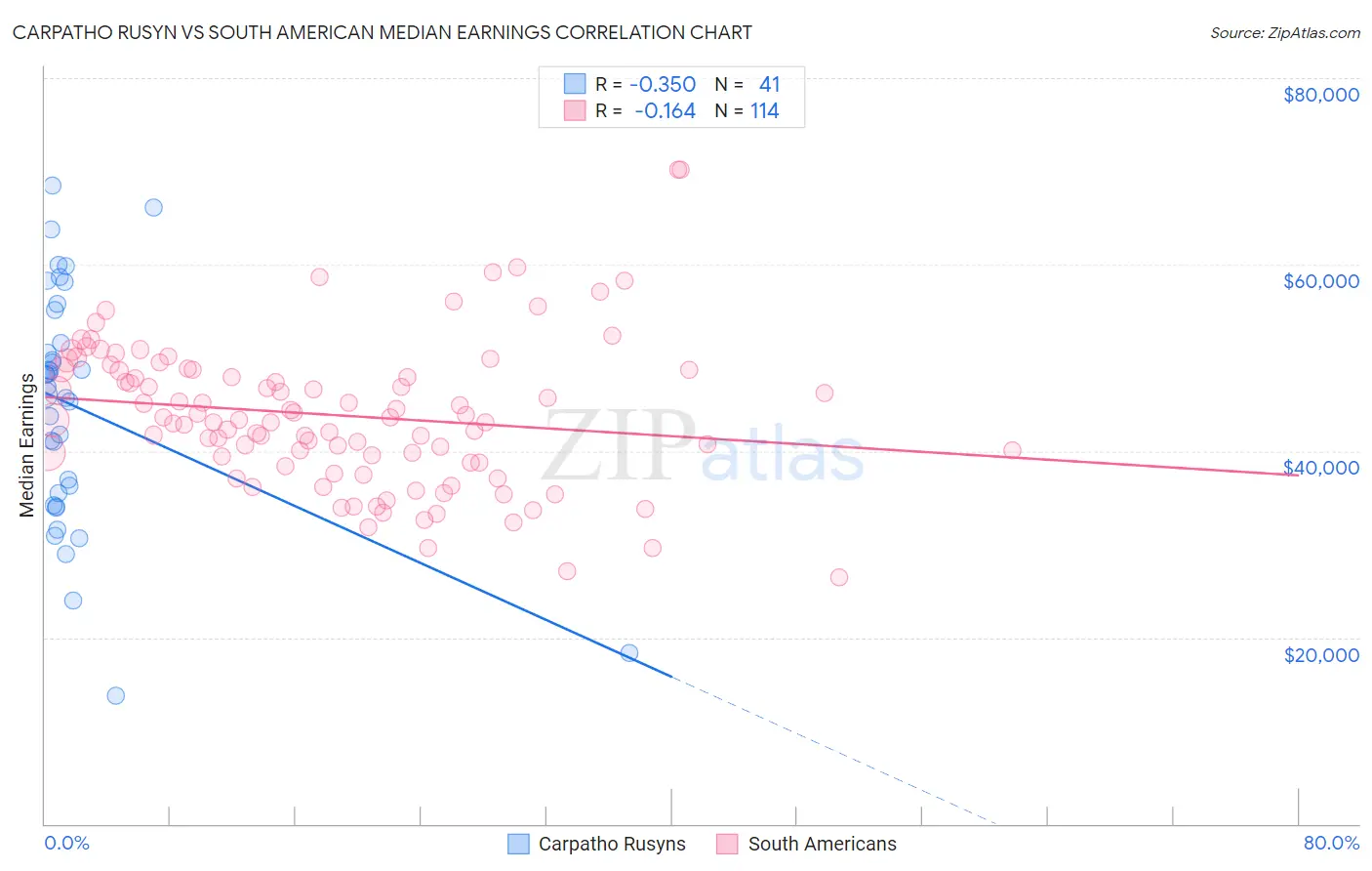 Carpatho Rusyn vs South American Median Earnings