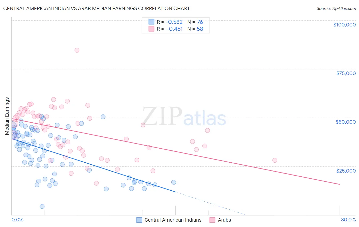 Central American Indian vs Arab Median Earnings