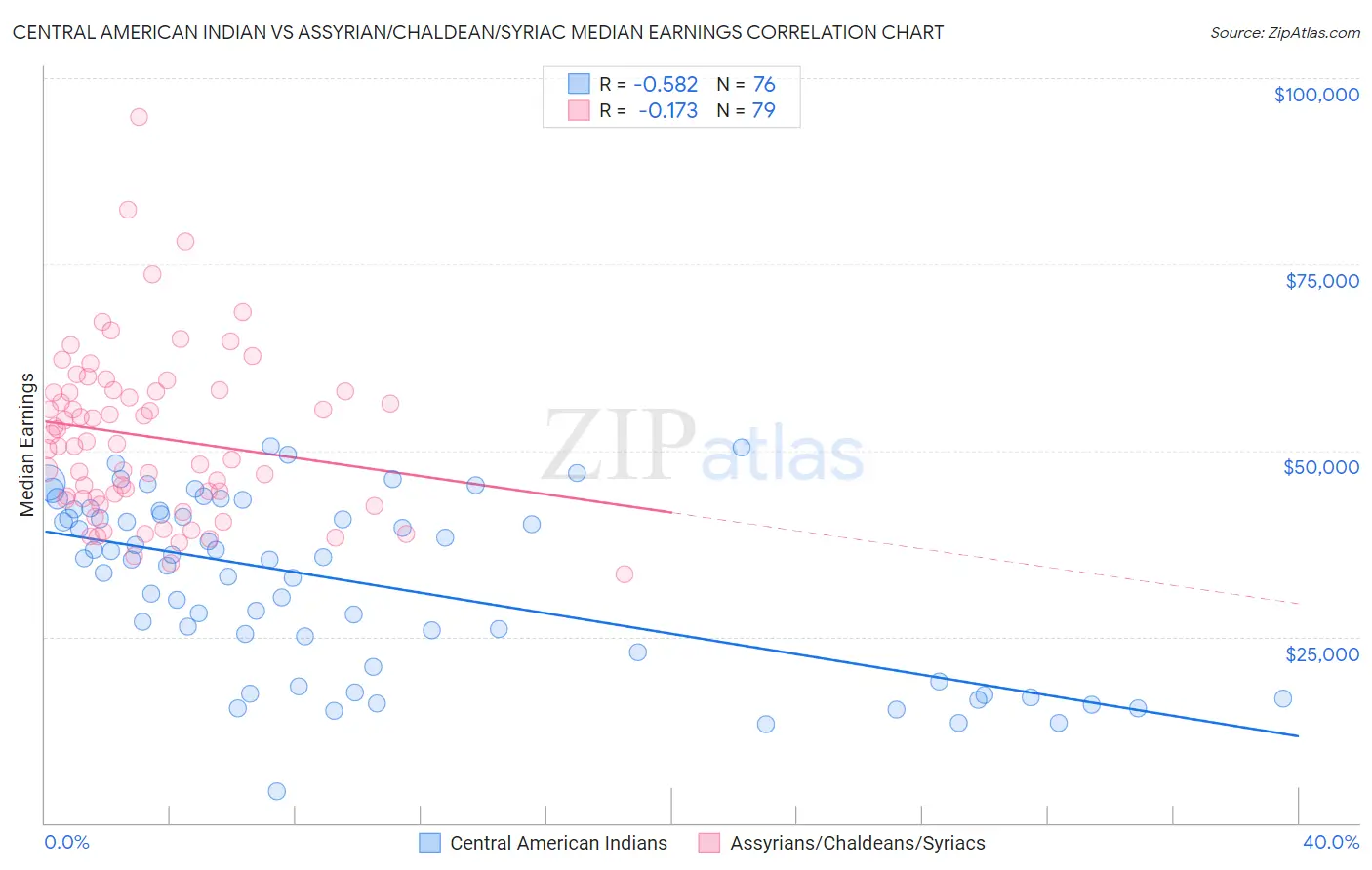 Central American Indian vs Assyrian/Chaldean/Syriac Median Earnings