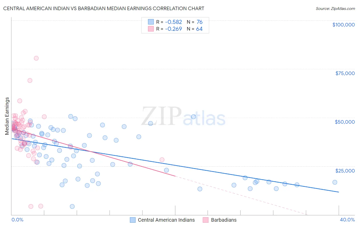 Central American Indian vs Barbadian Median Earnings