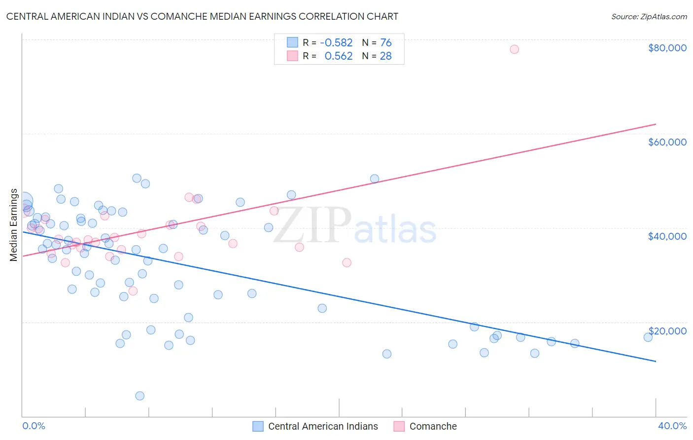Central American Indian vs Comanche Median Earnings