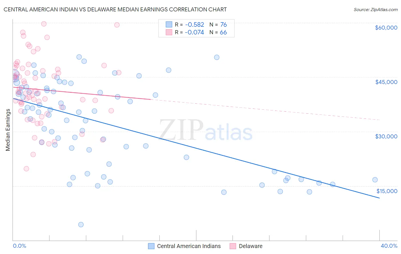 Central American Indian vs Delaware Median Earnings